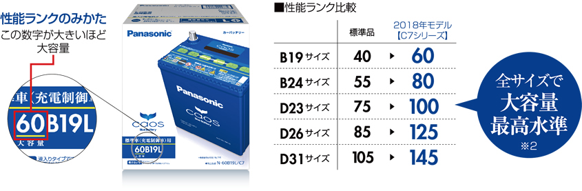 ■性能ランク比較 全サイズで大容量最高水準※2