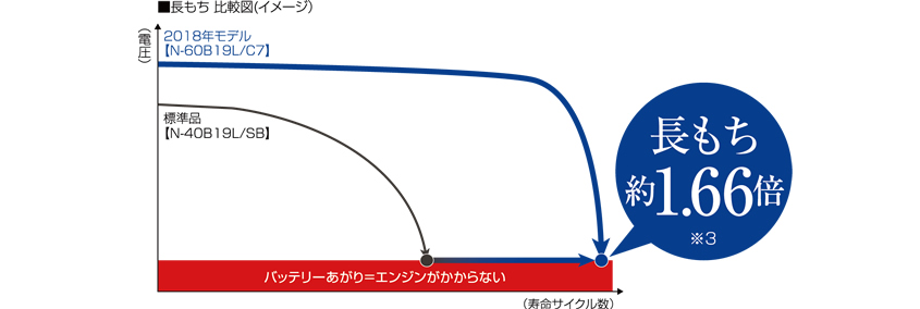 ■長もち 比較図(イメージ) 長もち約1.66倍※3
