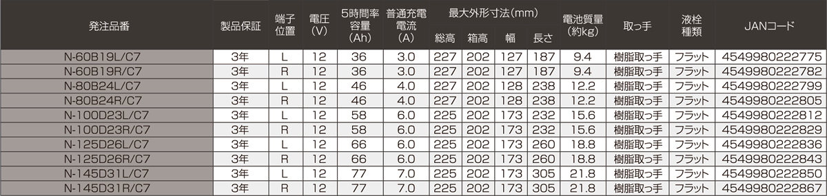 カオス アイドリングストップ車用 要項表