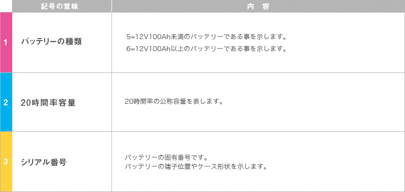 欧州車用バッテリー形式の見方の例(DIN規格)