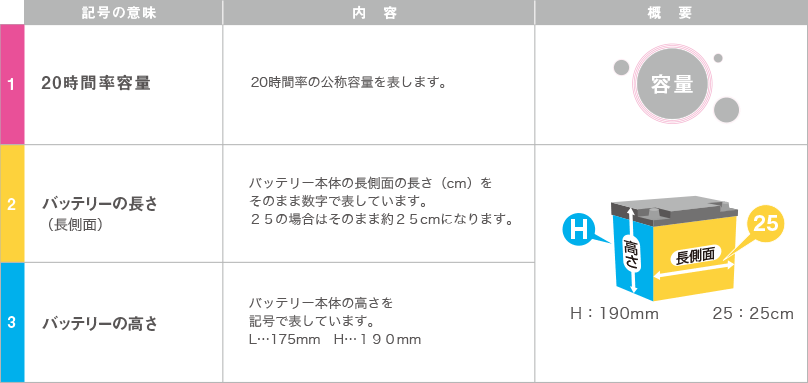パナソニック独自形式の見方の例