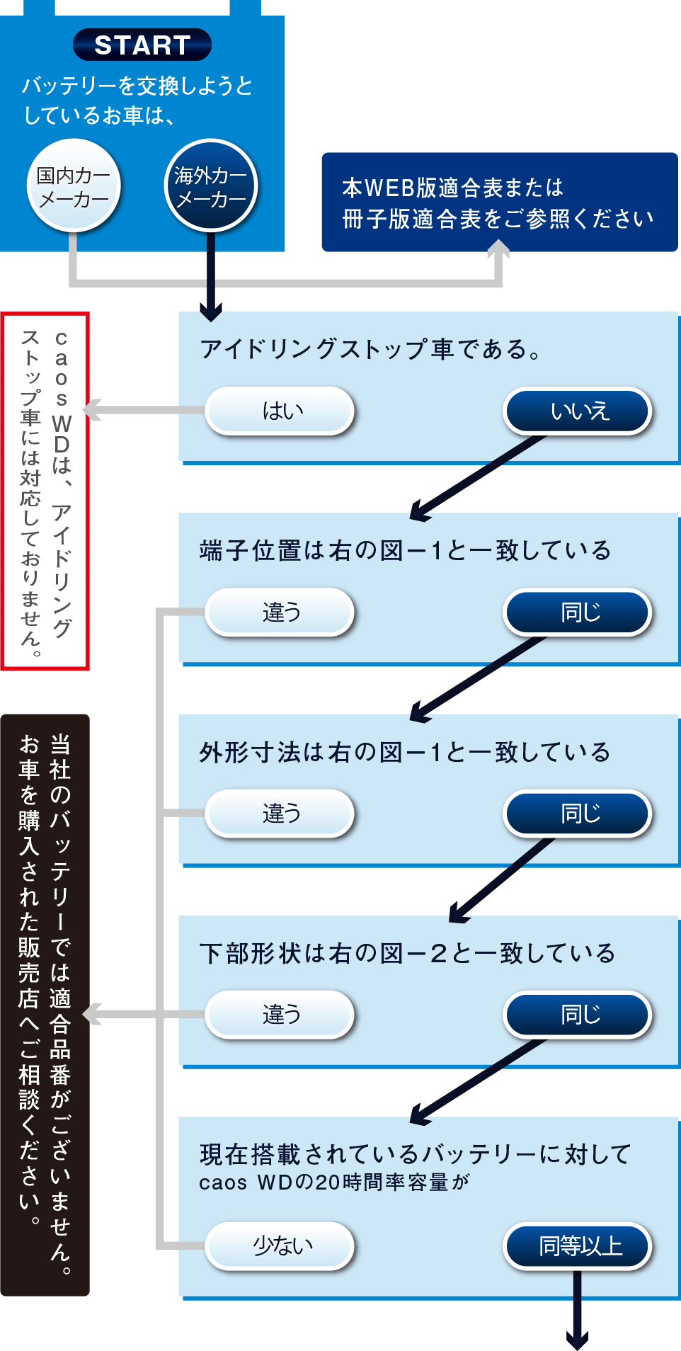 現在車両に搭載されているバッテリーとcaos ＷＤの仕様を比較、ご確認ください。