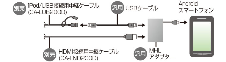 AndroidスマートフォンをMHLアダプターで接続する場合