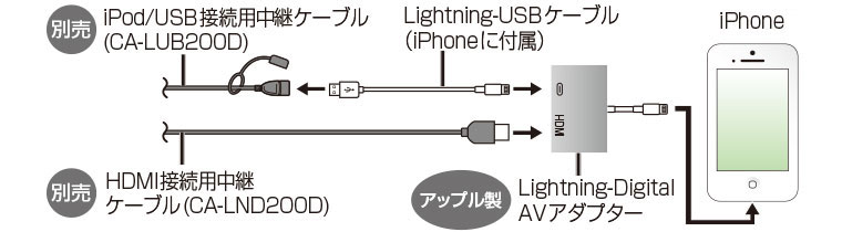 iPhoneに接続する場合