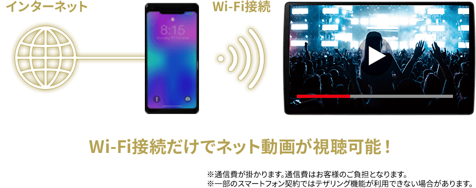 Wi-Fi接続だけでネット動画が視聴可能!