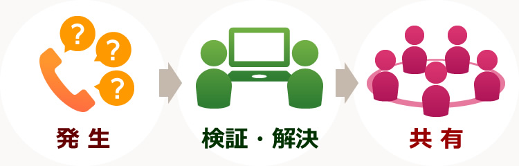 発生/検証・解決/共有