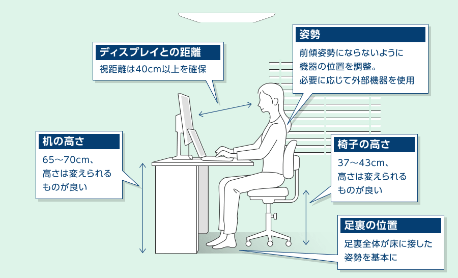 視距離は40cm以上を確保。前傾姿勢にならないように機器の位置を調整、必要に応じて外部機器を使用。机の高さは65～70cm、高さは変えられるものが良い。椅子の高さは37～43cm、高さは変えられるものが良い。足裏全体が床に接した姿勢を基本に。