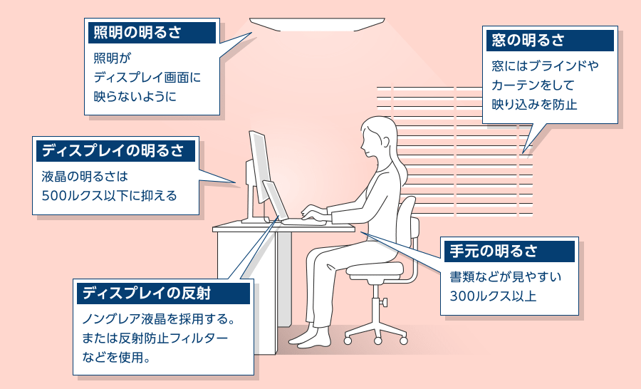 証明がディスプレイ画面に映らないように。ディスプレイ液晶の明るさは500ルクス以下に抑える。ノングレア液晶を採用する、または反射防止フィルター等を使用。窓にはブラインドやカーテンをして映り込みを防止。手元は書類などが見やすい300ルクス以上