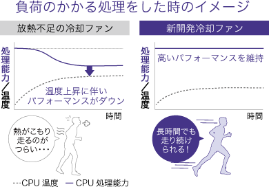 負荷のかかる処理をした時のイメージ