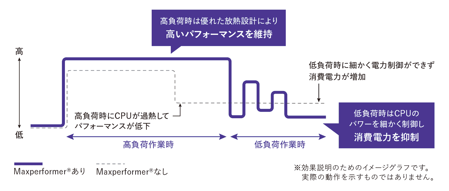 MaxperformerによるCPUの制御イメージ
