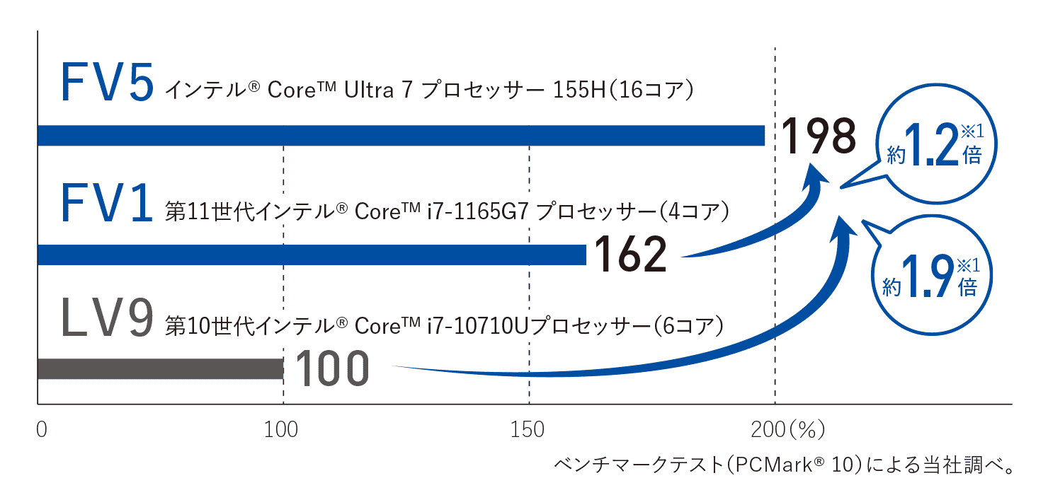 PC処理性能比較イメージ