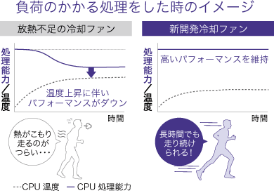 負荷のかかる処理をした時のイメージ