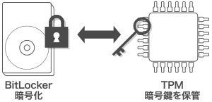 BitLocker