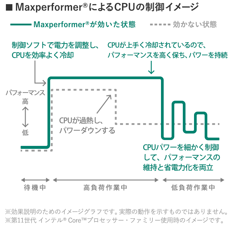 MaxperformerによるCPUの制御イメージ