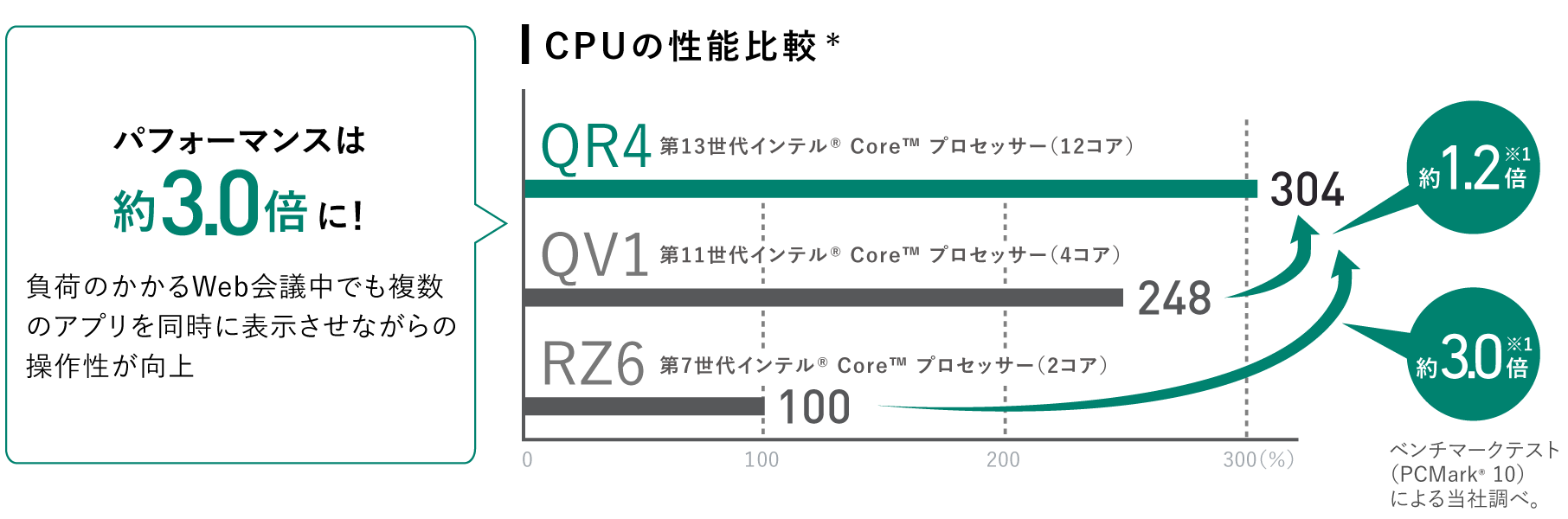 CPUの性能比較
