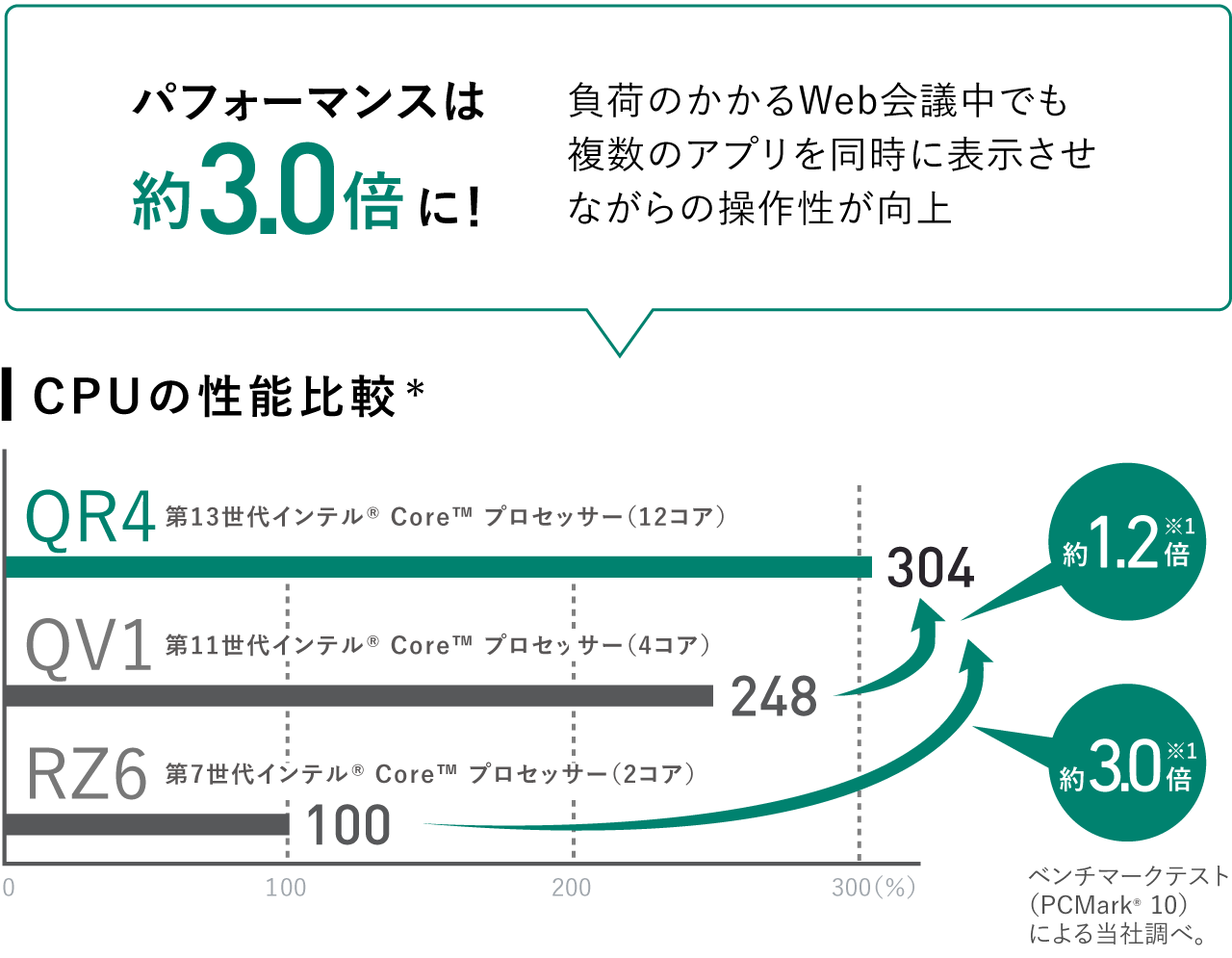 CPUの性能比較