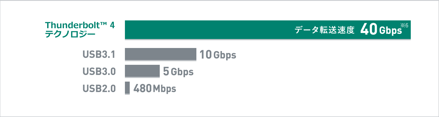 Thunderbolt™ 4対応USB Type-C®ポートの転送速度比較