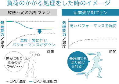 負荷のかかる処理をした時のイメージ
