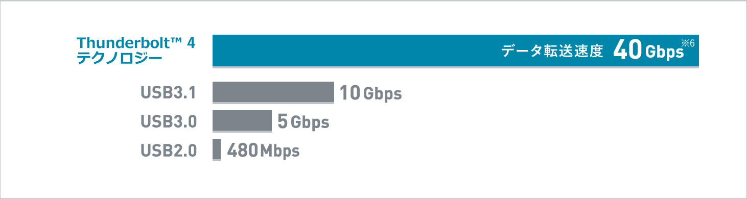 Thunderbolt™ 4対応USB Type-C®ポートの転送速度比較