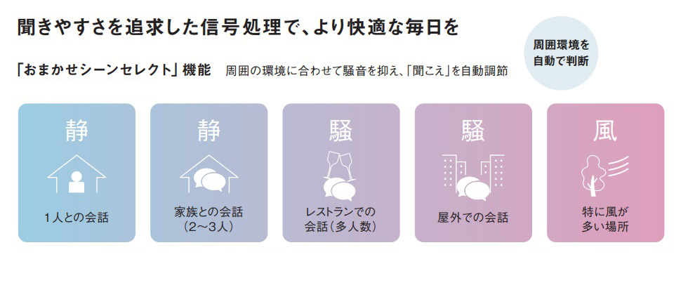 周囲の環境に合わせて騒音も抑え、「聞こえ」を自動調節