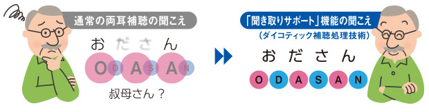 「聞き取りサポート」機能の聞こえ