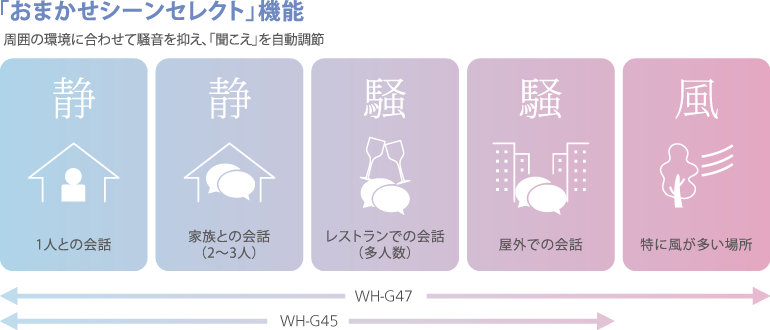 周囲の環境に合わせて騒音を抑え、「聞こえ」を自動調節
