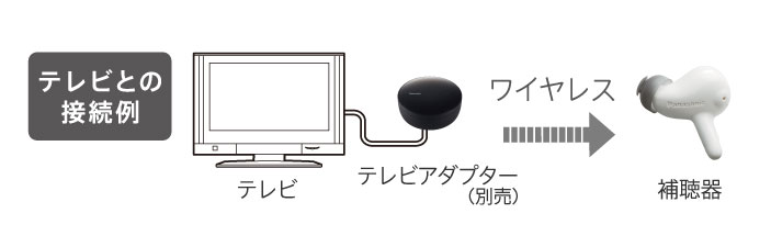 図：テレビとの補聴器の接続例　テレビアダプターを接続すれば、補聴器とテレビがワイヤレスでつながりテレビの音声を明瞭に聞くことができます