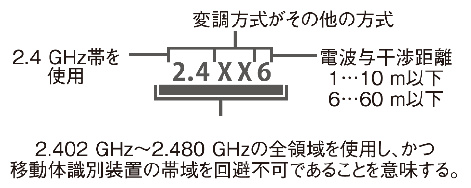 周波数表